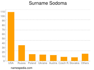 Surname Sodoma