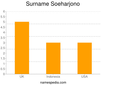 Familiennamen Soeharjono