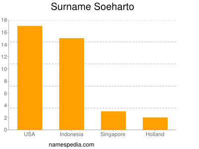 Surname Soeharto