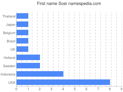 Given name Soei