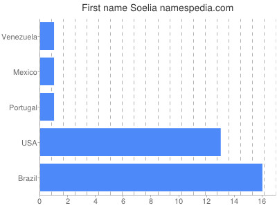 Given name Soelia