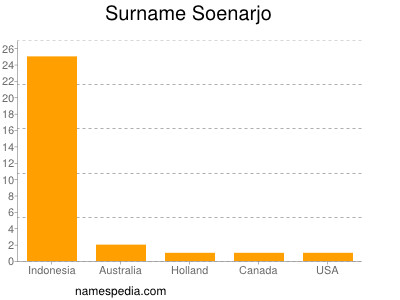 Surname Soenarjo