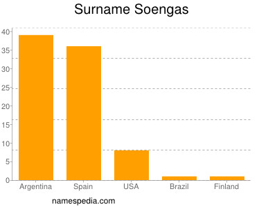 Surname Soengas