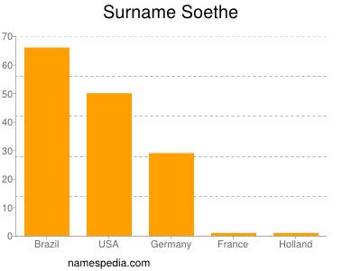 Surname Soethe