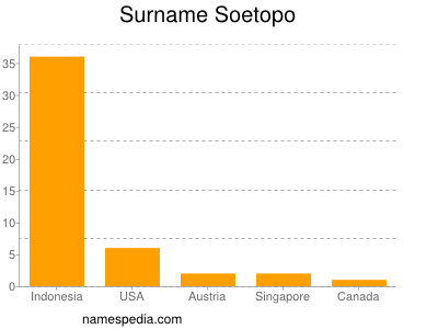 Surname Soetopo