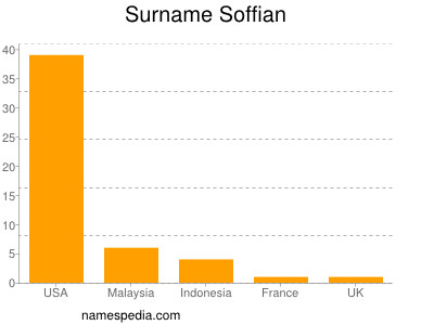 Surname Soffian