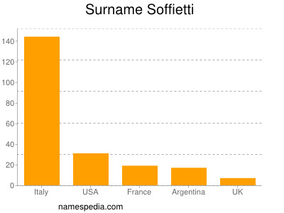 Surname Soffietti
