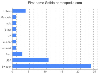 Given name Sofhia