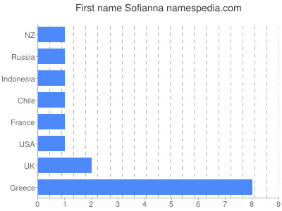 Vornamen Sofianna