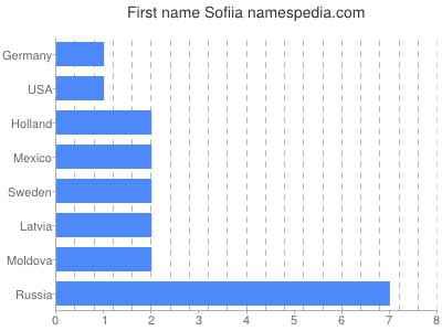 Given name Sofiia