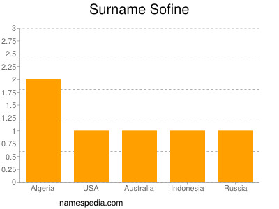 Surname Sofine