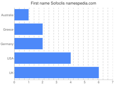 Vornamen Sofoclis