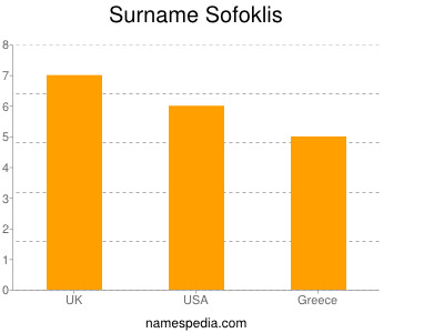 Surname Sofoklis