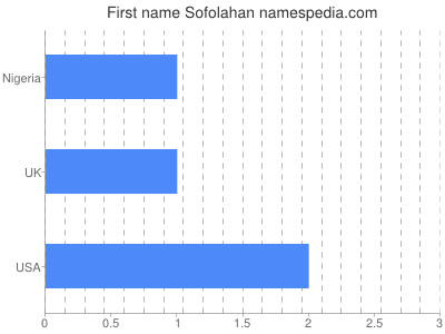 Given name Sofolahan