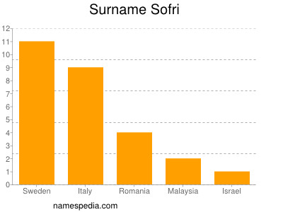 Surname Sofri