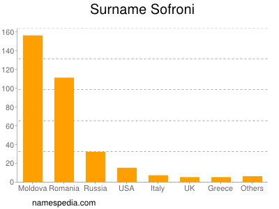 Surname Sofroni