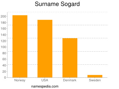 Surname Sogard