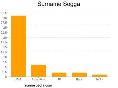 Surname Sogga