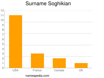 Surname Soghikian
