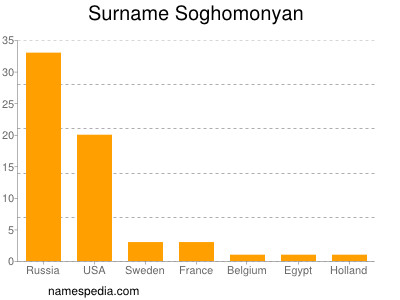 Surname Soghomonyan