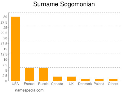 Surname Sogomonian