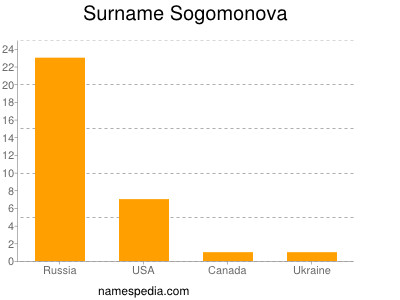 Familiennamen Sogomonova