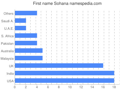 Given name Sohana