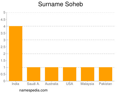 Surname Soheb