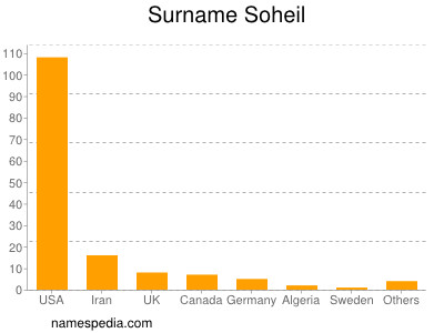 Surname Soheil