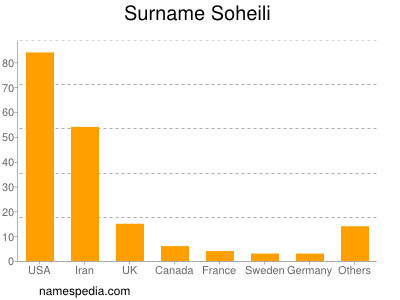 Surname Soheili