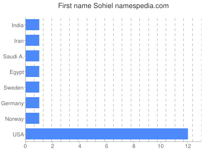 Given name Sohiel