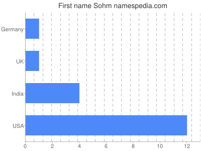 Given name Sohm