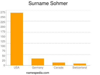 Familiennamen Sohmer
