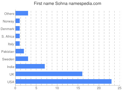 Given name Sohna