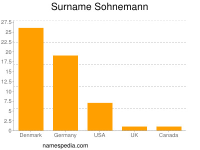 Surname Sohnemann