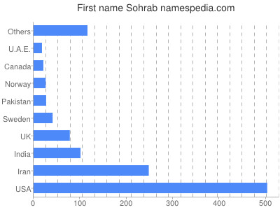 Given name Sohrab