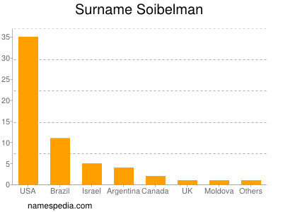Surname Soibelman