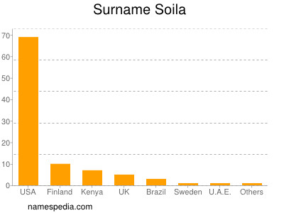 Surname Soila