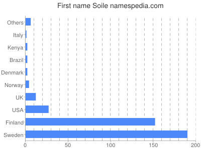 prenom Soile