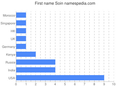 prenom Soin