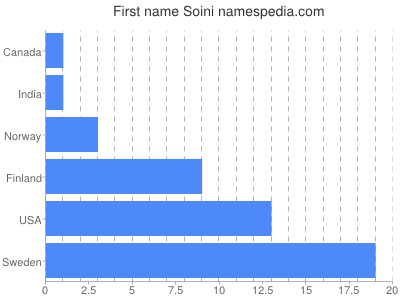 Vornamen Soini