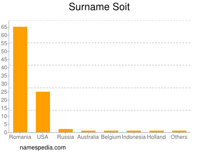 Surname Soit