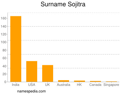 nom Sojitra