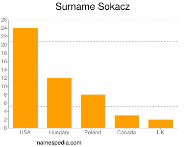 Surname Sokacz