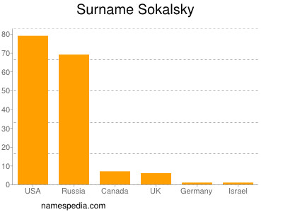 Surname Sokalsky