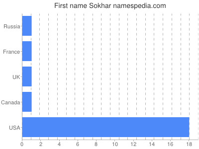 Vornamen Sokhar