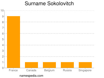 Familiennamen Sokolovitch