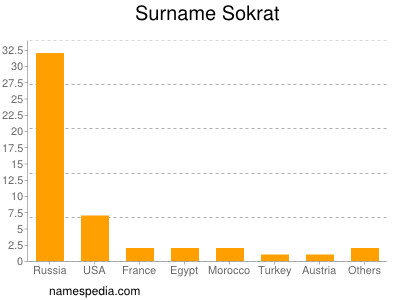 Surname Sokrat