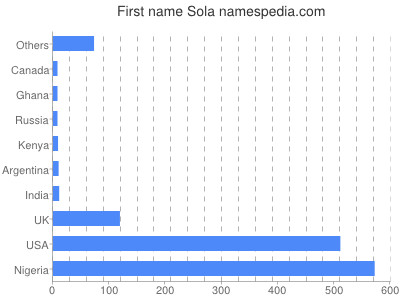 Given name Sola