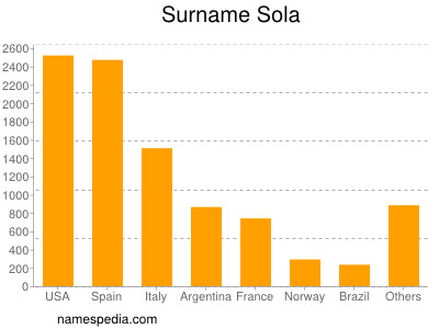 Surname Sola